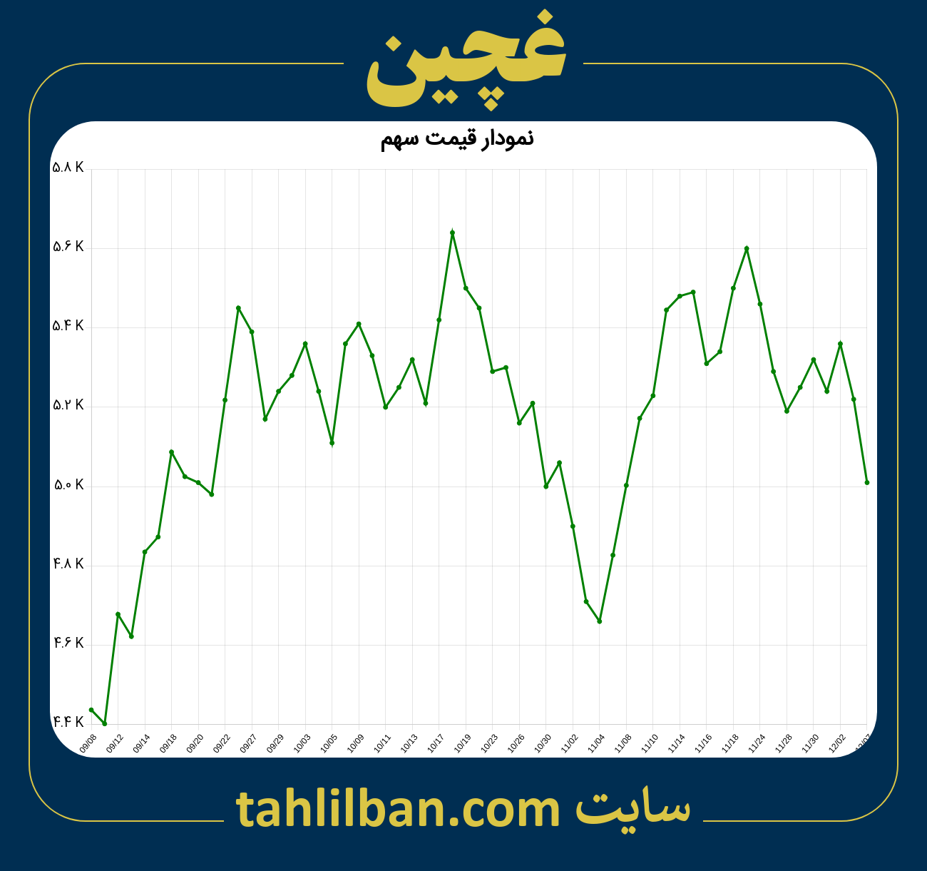 تصویر نمودار 3 ماهه قیمت سهم